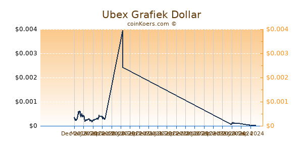 Ubex Grafiek 1 Jaar