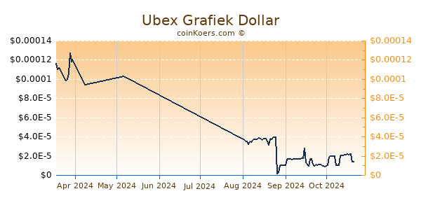 Ubex Chart 3 Monate