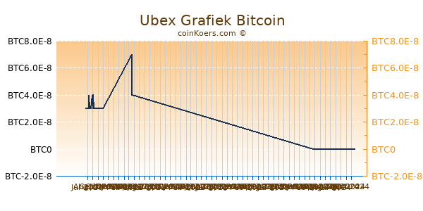 Ubex Grafiek 6 Maanden