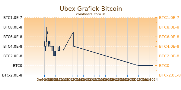 Ubex Grafiek 1 Jaar