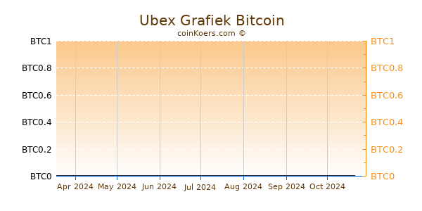 Ubex Grafiek 3 Maanden