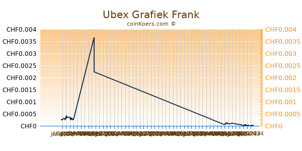 Ubex Grafiek 6 Maanden