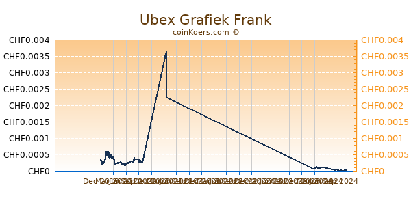 Ubex Grafiek 1 Jaar