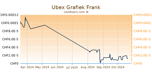 Ubex Grafiek 3 Maanden