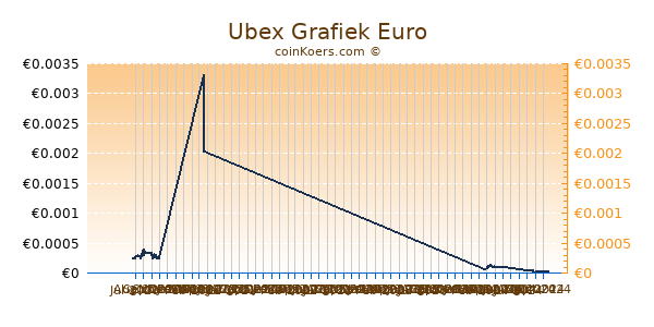 Ubex Grafiek 6 Maanden