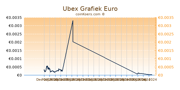 Ubex Grafiek 1 Jaar