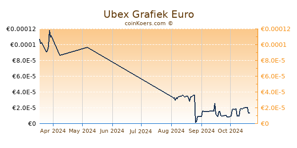 Ubex Grafiek 3 Maanden