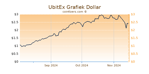 UbitEx Grafiek 6 Maanden