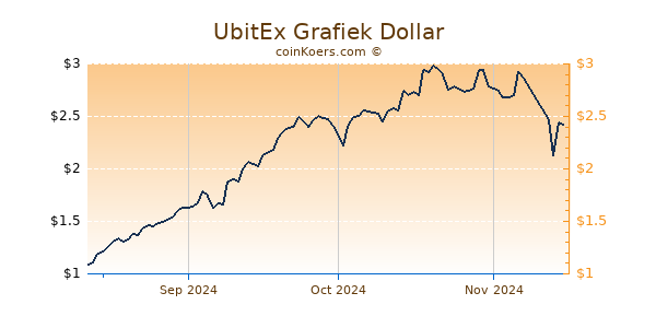 UbitEx Chart 3 Monate