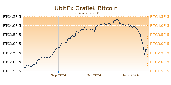 UbitEx Grafiek 6 Maanden