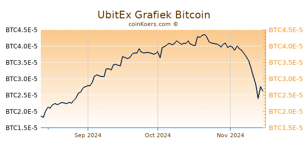 UbitEx Grafiek 3 Maanden