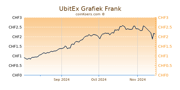 UbitEx Grafiek 6 Maanden