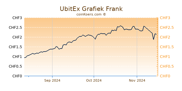 UbitEx Grafiek 3 Maanden