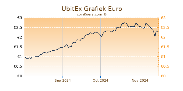 UbitEx Grafiek 6 Maanden