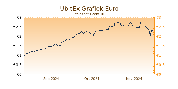 UbitEx Grafiek 3 Maanden