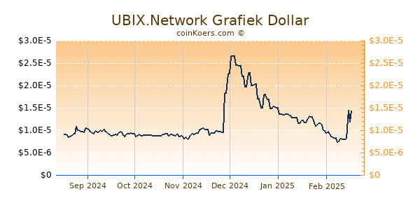 UBIX.Network Grafiek 6 Maanden