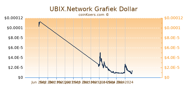 UBIX.Network Grafiek 1 Jaar