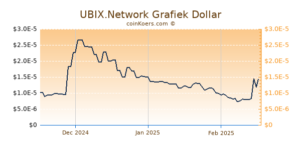 UBIX.Network Chart 3 Monate