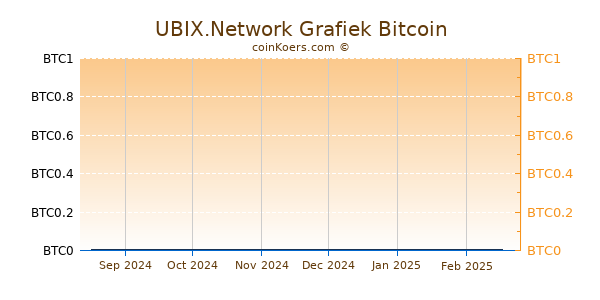 UBIX.Network Grafiek 6 Maanden