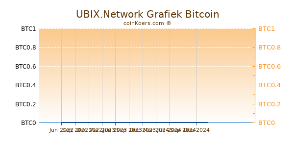 UBIX.Network Grafiek 1 Jaar