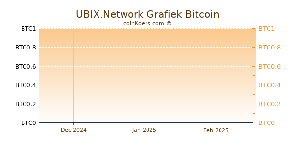 UBIX.Network Grafiek 3 Maanden