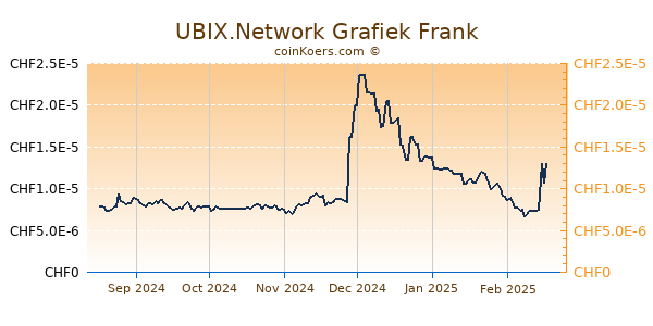 UBIX.Network Grafiek 6 Maanden