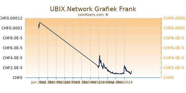 UBIX.Network Grafiek 1 Jaar