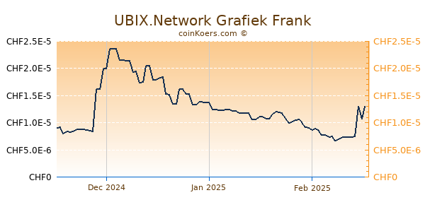 UBIX.Network Grafiek 3 Maanden