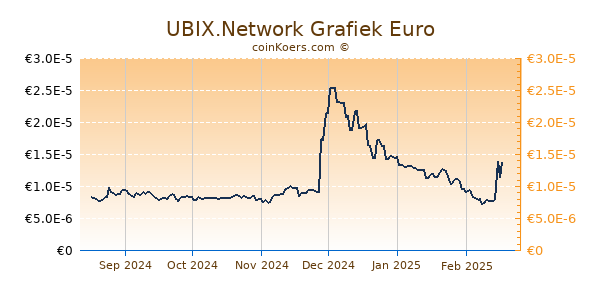 UBIX.Network Grafiek 6 Maanden