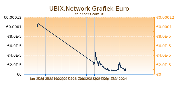 UBIX.Network Grafiek 1 Jaar