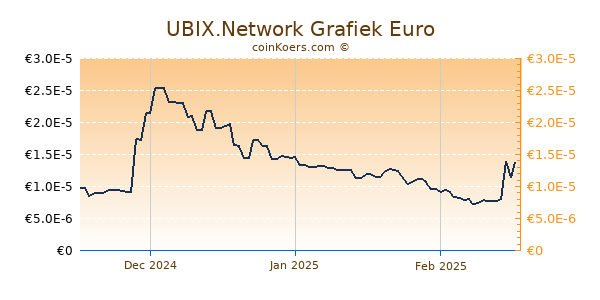 UBIX.Network Grafiek 3 Maanden