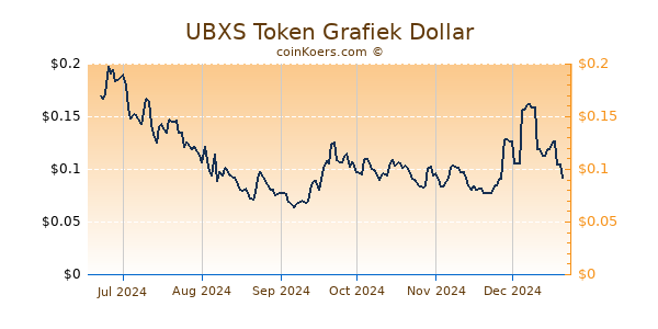 UBXS Token Grafiek 6 Maanden