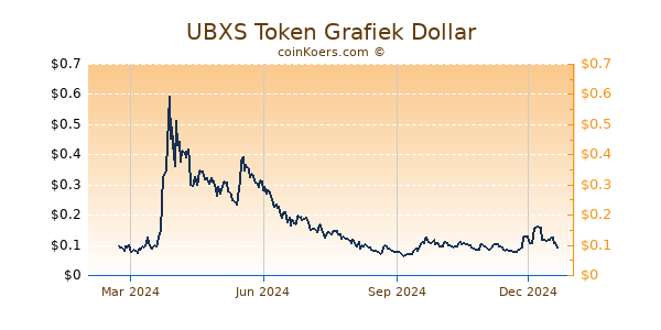 UBXS Token Grafiek 1 Jaar