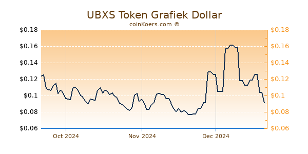 UBXS Token Chart 3 Monate