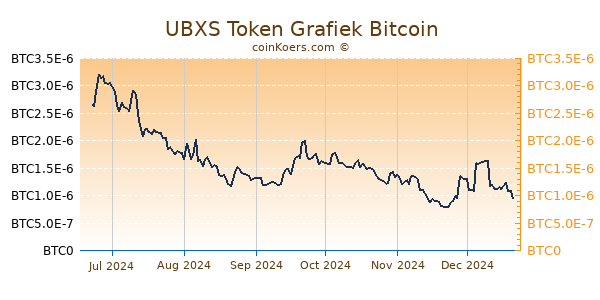 UBXS Token Grafiek 6 Maanden