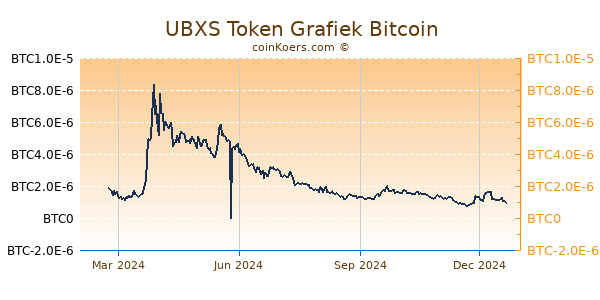 UBXS Token Grafiek 1 Jaar