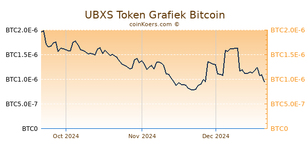 UBXS Token Grafiek 3 Maanden