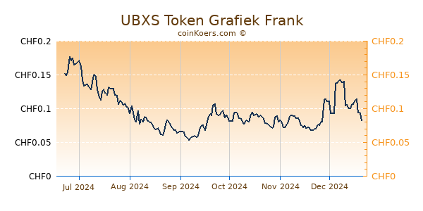 UBXS Token Grafiek 6 Maanden