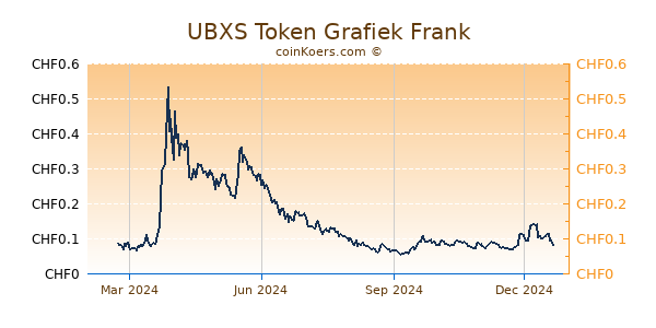 UBXS Token Grafiek 1 Jaar