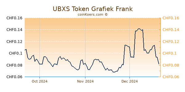 UBXS Token Grafiek 3 Maanden