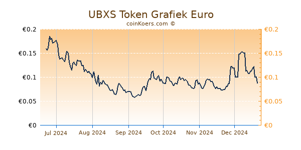 UBXS Token Grafiek 6 Maanden