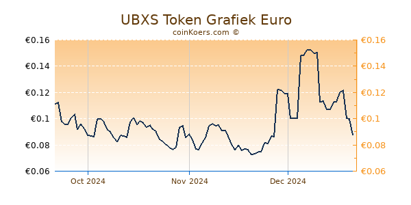 UBXS Token Grafiek 3 Maanden