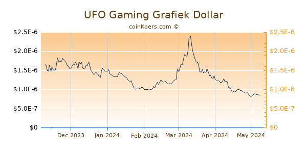 UFO Gaming Grafiek 6 Maanden