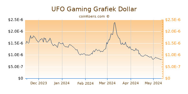 UFO Gaming Grafiek 6 Maanden