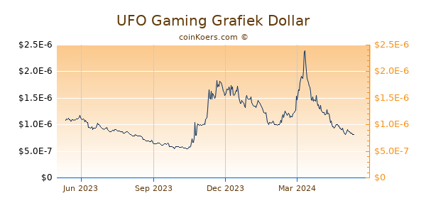 UFO Gaming Grafiek 1 Jaar