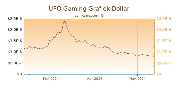 UFO Gaming Chart 3 Monate
