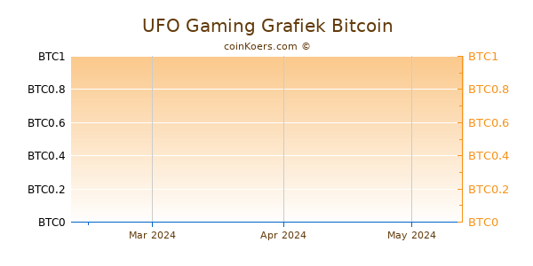 UFO Gaming Grafiek 3 Maanden