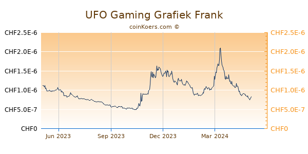 UFO Gaming Grafiek 1 Jaar