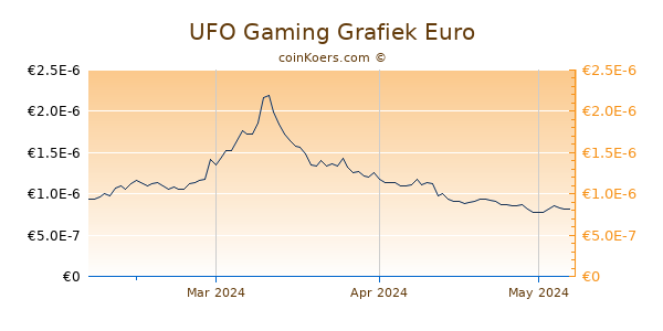 UFO Gaming Grafiek 3 Maanden