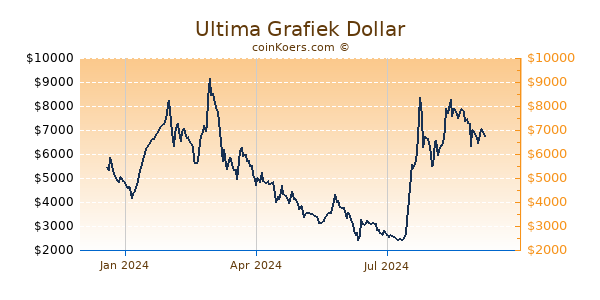 Ultima Grafiek 1 Jaar